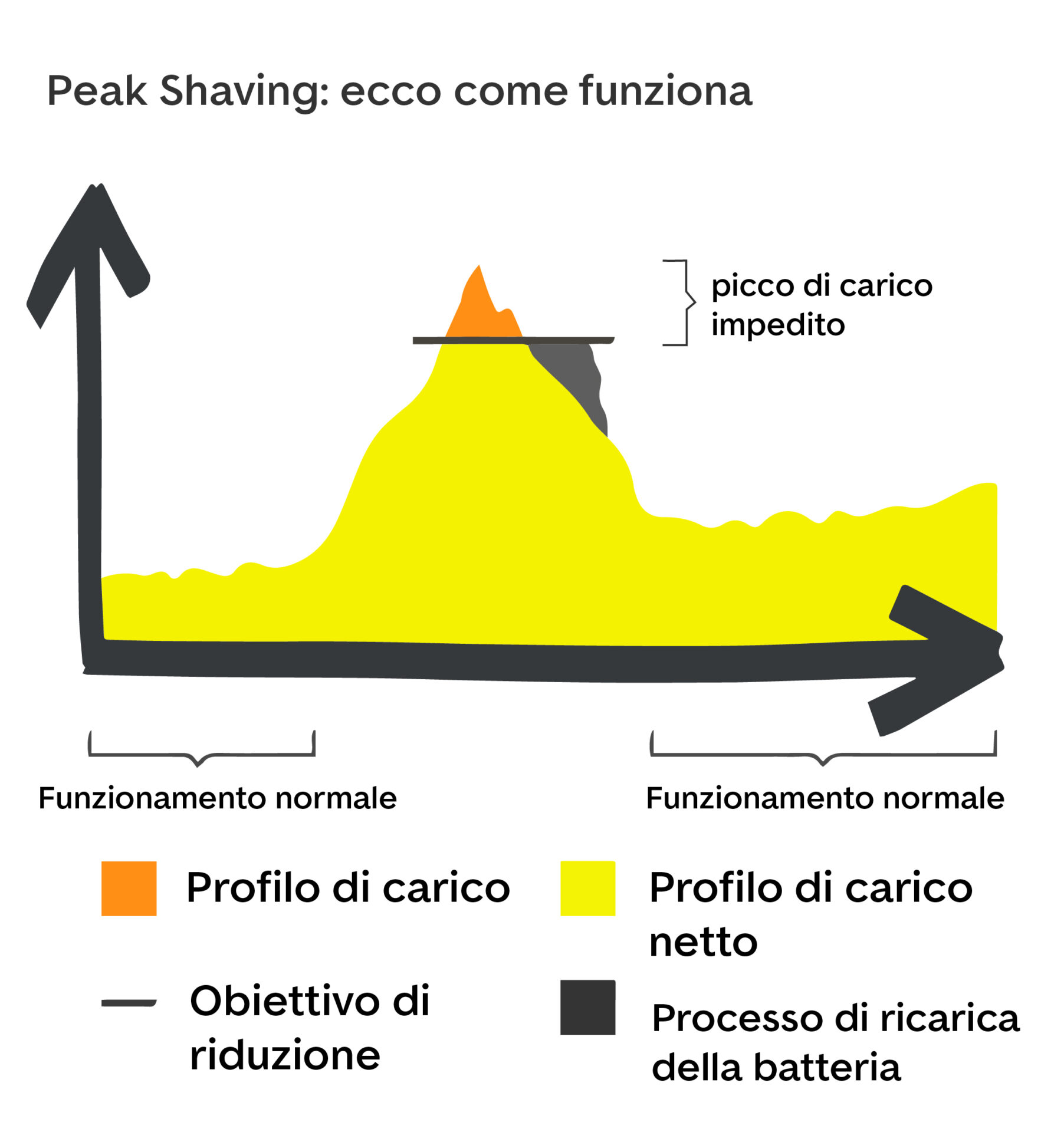 Peak shaving: la ricarica bidirezionale può alleggerire la rete elettrica durante i picchi di carico