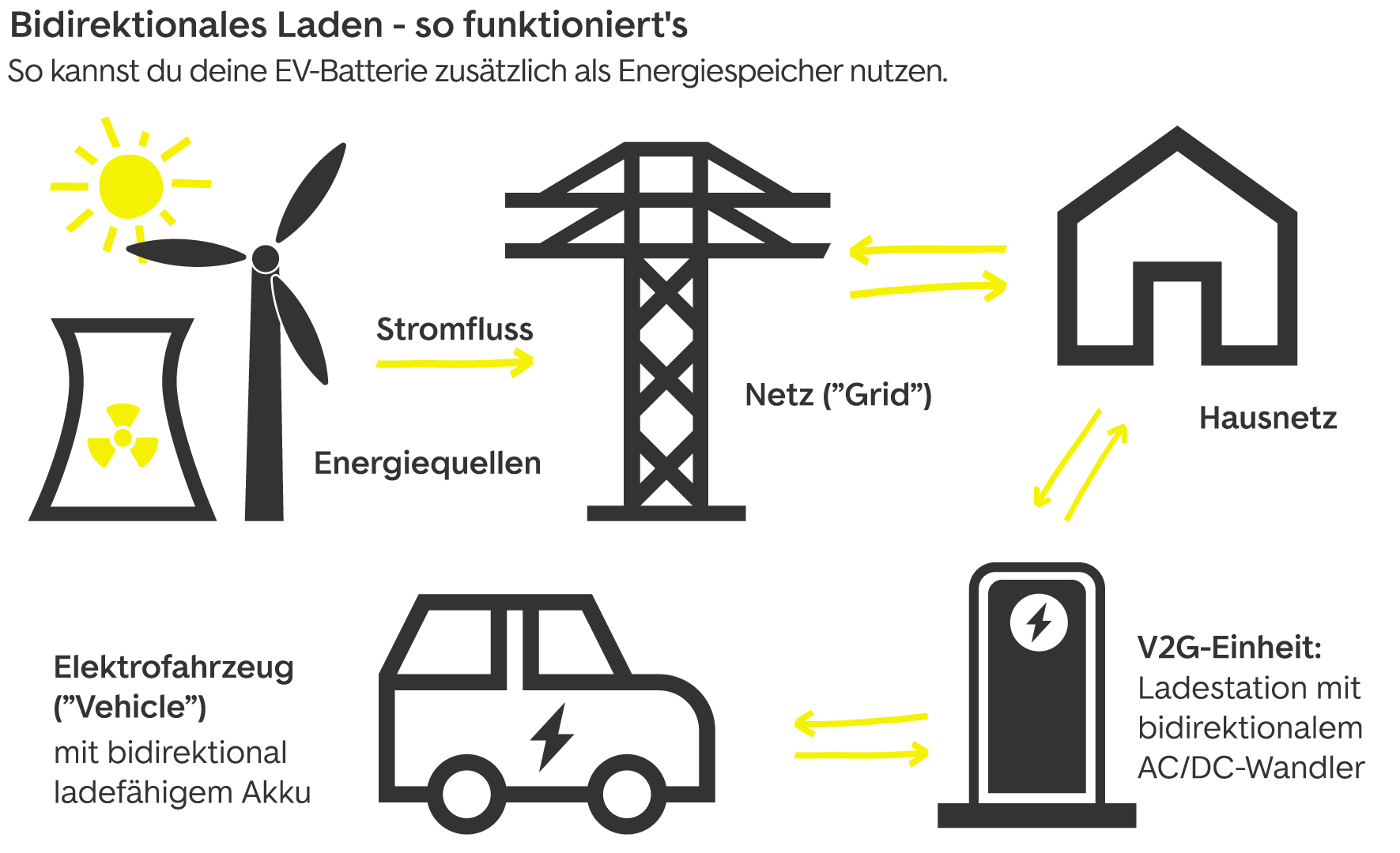 Beim bidirektionalen Laden kann der Strom von der E-Autobatterie wieder zurück ins Netz fliessen.