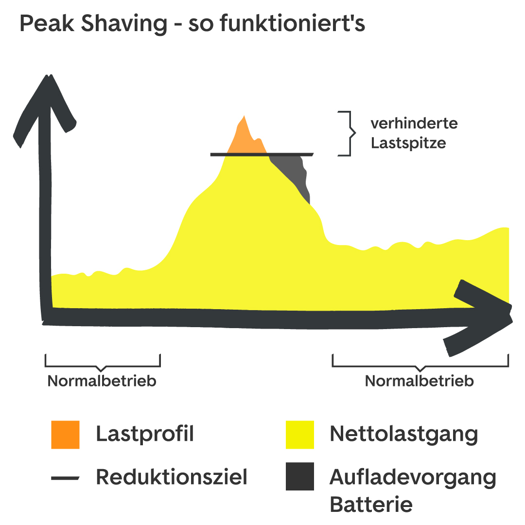 Peak Shaving: Bidirektionales Laden kann das Stromnetz bei Belastungsspitzen entlasten