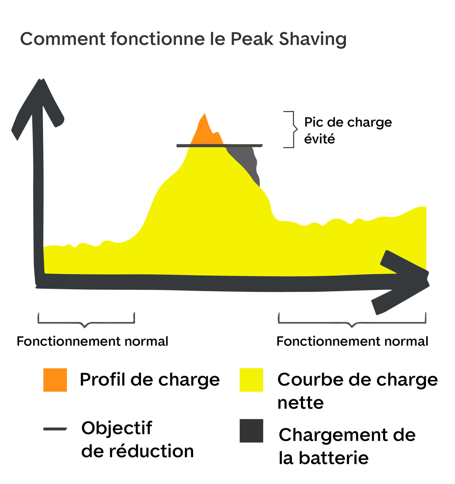 Peak Shaving: La recharge bidirectionnelle peut soulager le réseau électrique lors des pics de consommation