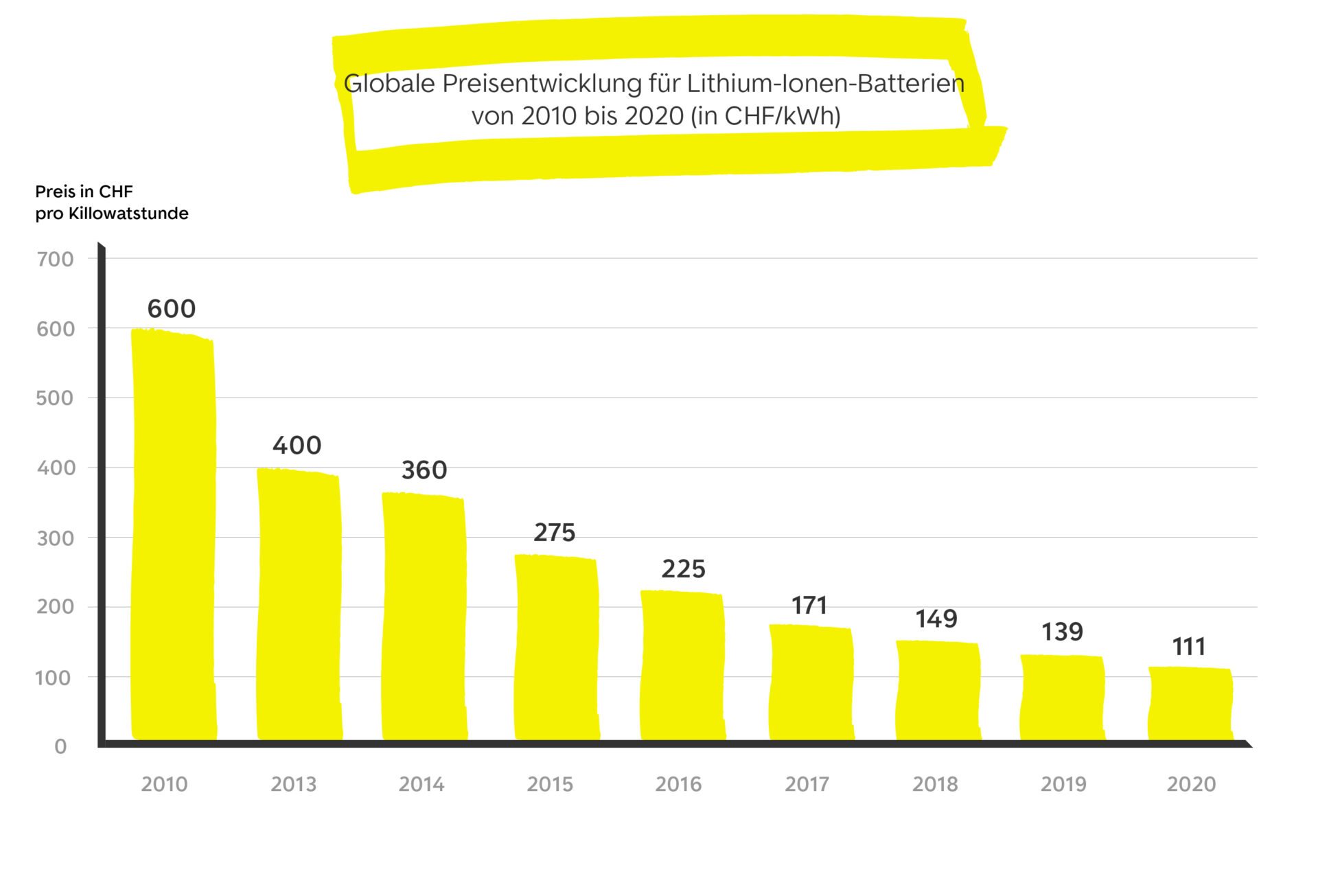 Il prezzo delle batterie agli ioni di litio è sceso da 600 a 111 CHF/kWh tra il 2010 e il 2020.